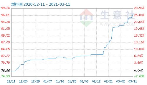 3月11日燃料油商品指數持平97.22，市場供需格局整體穩定